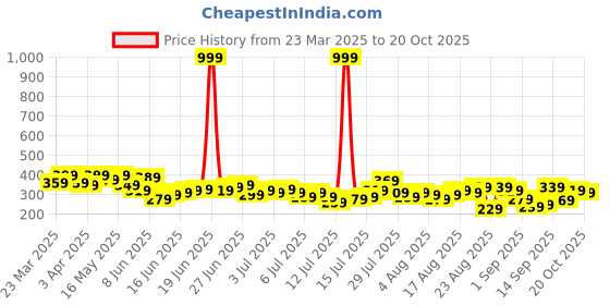 myntra.com The Roadster Life Co. Horizontally Striped Drop-Shoulder Sleeves Relaxed Fit T-shirt roadster Price History Graph from 23 Mar 2025 to 20 Oct 2025