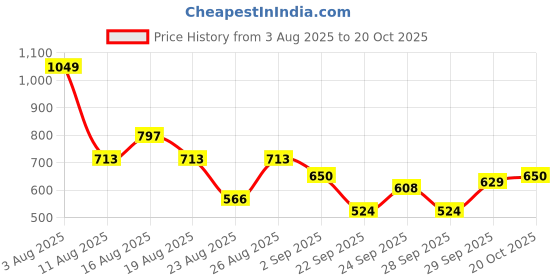 myntra.com The Roadster Life Co. Horizontally Striped V-Neck Drop-Shoulder Sleeves Acrylic Pullover roadster Price History Graph from 3 Aug 2025 to 20 Oct 2025