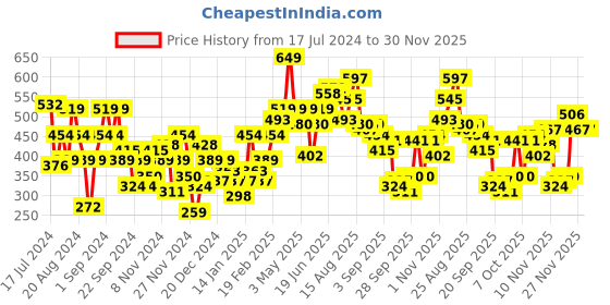 myntra.com The Roadster Life Co. Ink Black Graphic Printed Sleeveless Oversized Sweatshirt roadster Price History Graph from 17 Jul 2024 to 30 Nov 2025