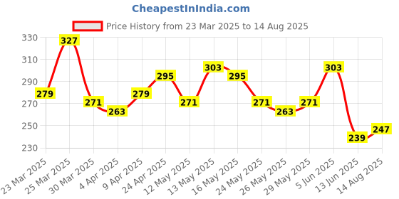 myntra.com The Roadster Life Co. Inverted Stitches Pure Cotton Drop-Sleeves Relaxed Fit T-shirt roadster Price History Graph from 23 Mar 2025 to 14 Aug 2025