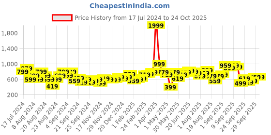 myntra.com The Roadster Life Co. Jet Black Graphic Printed Anti Fits Hooded Sweatshirt roadster Price History Graph from 17 Jul 2024 to 24 Oct 2025