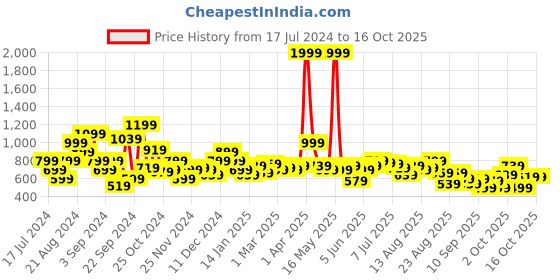 myntra.com The Roadster Life Co. Jet Black Hyper Graphics Printed Hooded Sweatshirt roadster Price History Graph from 17 Jul 2024 to 10 Oct 2025