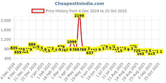 myntra.com The Roadster Life Co. Jet Black Printed Hooded Monsoon Anti Fits Oversized Sweatshirt roadster Price History Graph from 4 Dec 2024 to 24 Oct 2025