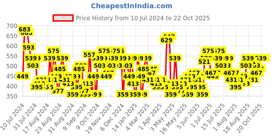 myntra.com The Roadster Life Co. Keyhole Neck Smoked Detail Ruched Peplum Top roadster Price History Graph from 10 Jul 2024 to 20 Oct 2025