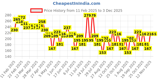 myntra.com The Roadster Life Co. Knitted Crop Top roadster Price History Graph from 11 Feb 2025 to 3 Dec 2025