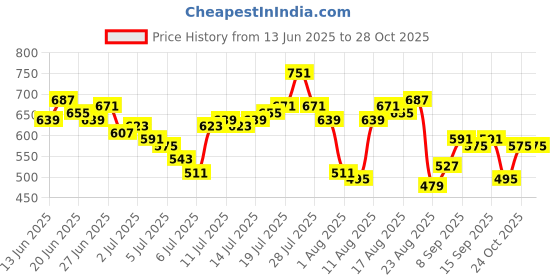 myntra.com The Roadster Life Co. Knitted Polo T-shirt roadster Price History Graph from 13 Jun 2025 to 28 Oct 2025
