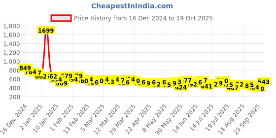 myntra.com The Roadster Life Co. Knitted Self Design Pure Cotton T-shirt roadster Price History Graph from 16 Dec 2024 to 19 Oct 2025