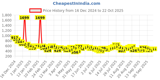 myntra.com The Roadster Life Co. Knitted Self Design Pure Cotton T-shirt roadster Price History Graph from 16 Dec 2024 to 22 Oct 2025