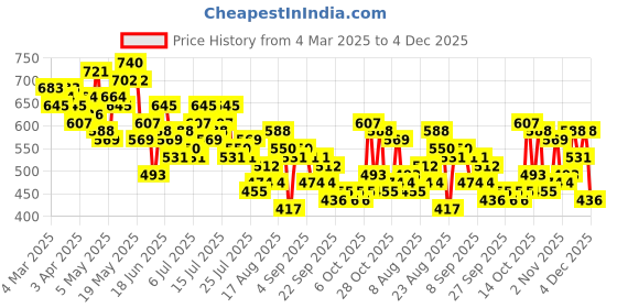 myntra.com The Roadster Life Co. Lace Insert Detail Flared Sleeve Top roadster Price History Graph from 4 Mar 2025 to 4 Dec 2025