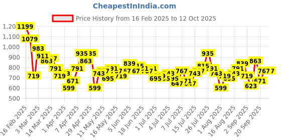 myntra.com The Roadster Life Co. Light Fade Regular Fit Jeans roadster Price History Graph from 16 Feb 2025 to 4 Oct 2025