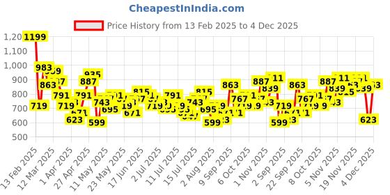 myntra.com The Roadster Life Co. Light Fade Regular Fit Jeans roadster Price History Graph from 13 Feb 2025 to 4 Dec 2025