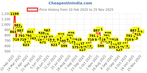 myntra.com The Roadster Life Co. Light Fade Regular Fit Jeans roadster Price History Graph from 10 Feb 2025 to 25 Nov 2025