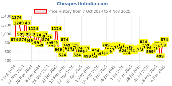 myntra.com The Roadster Life Co. Light Fade Stretchable Jeans roadster Price History Graph from 7 Oct 2024 to 23 Aug 2025