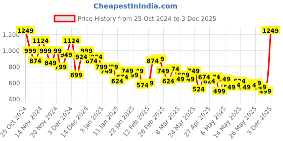 myntra.com The Roadster Life Co. Light Fade Stretchable Jeans roadster Price History Graph from 25 Oct 2024 to 3 Dec 2025