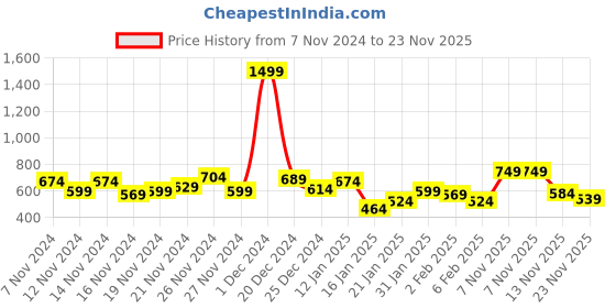 myntra.com The Roadster Life Co. Long Sleeves Fuzzy Sweatshirt roadster Price History Graph from 7 Nov 2024 to 23 Nov 2025