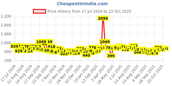 myntra.com The Roadster Life Co. Long Sleeves Hooded Sweatshirt roadster Price History Graph from 17 Jul 2024 to 22 Oct 2025