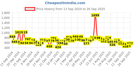 myntra.com The Roadster Life Co. Long Sleeves Hooded Sweatshirt roadster Price History Graph from 13 Sep 2024 to 26 Sep 2025