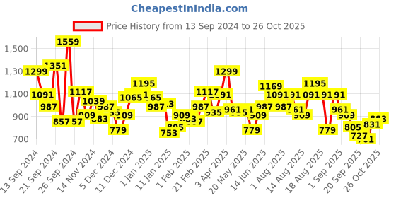 myntra.com The Roadster Life Co. Long Sleeves Hooded Tailored Jacket roadster Price History Graph from 13 Sep 2024 to 26 Oct 2025