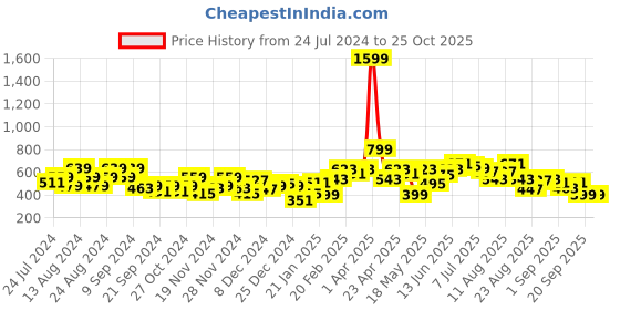 myntra.com The Roadster Life Co. Long Sleeves Printed Crop Sweatshirt roadster Price History Graph from 24 Jul 2024 to 25 Oct 2025
