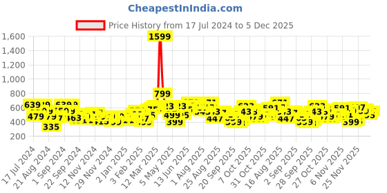 myntra.com The Roadster Life Co. Long Sleeves Printed Crop Sweatshirt roadster Price History Graph from 17 Jul 2024 to 5 Dec 2025