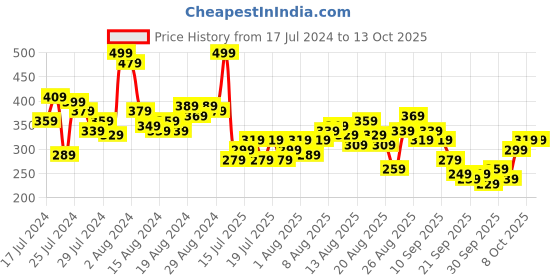 myntra.com The Roadster Life Co. Long Sleeves Ruffles A-Line Top roadster Price History Graph from 17 Jul 2024 to 13 Oct 2025