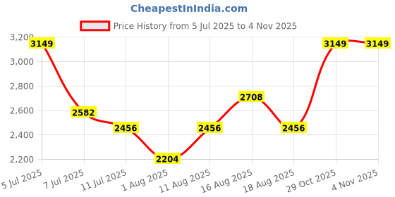 myntra.com The Roadster Life Co. Longline Hooded Jacket roadster Price History Graph from 5 Jul 2025 to 2 Nov 2025