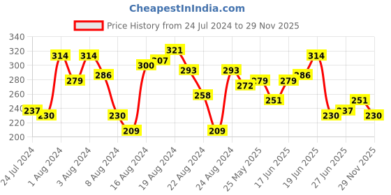 myntra.com The Roadster Life Co. Magic Maroon Graphic Printed Pure Cotton Reimagined Logo T-shirt roadster Price History Graph from 24 Jul 2024 to 29 Nov 2025