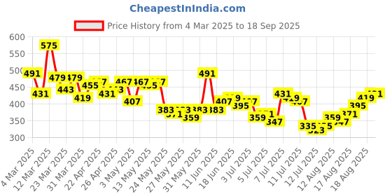 myntra.com The Roadster Life Co. Mandarin Collar Pure Cotton T-shirt roadster Price History Graph from 4 Mar 2025 to 18 Sep 2025