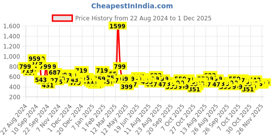 myntra.com The Roadster Life Co. Mandarin Collar Tailored Jacket roadster Price History Graph from 22 Aug 2024 to 1 Dec 2025