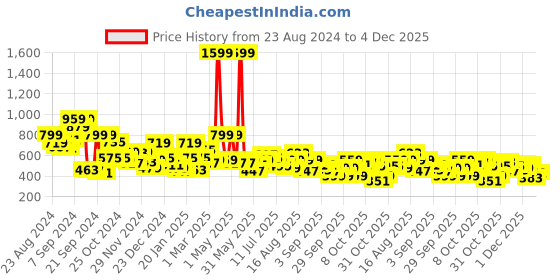 myntra.com The Roadster Life Co. Mandarin Collar Tailored Jacket roadster Price History Graph from 23 Aug 2024 to 4 Dec 2025
