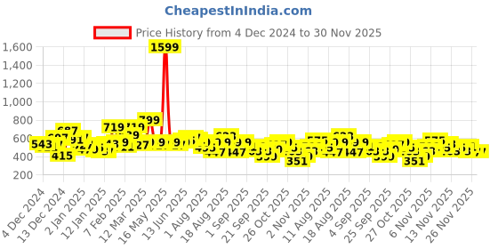 myntra.com The Roadster Life Co. Mandarin Collar Tailored Jacket roadster Price History Graph from 4 Dec 2024 to 29 Nov 2025