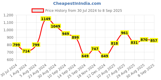myntra.com The Roadster Life Co. Men 90s Redux Slim Tapered Fit Applique Jeans roadster Price History Graph from 30 Jul 2024 to 8 Sep 2025
