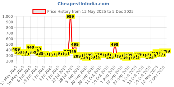 myntra.com The Roadster Life Co. Men Abstract Printed Pure Cotton Drop-Shoulder Sleeves T-shirt roadster Price History Graph from 13 May 2025 to 5 Dec 2025