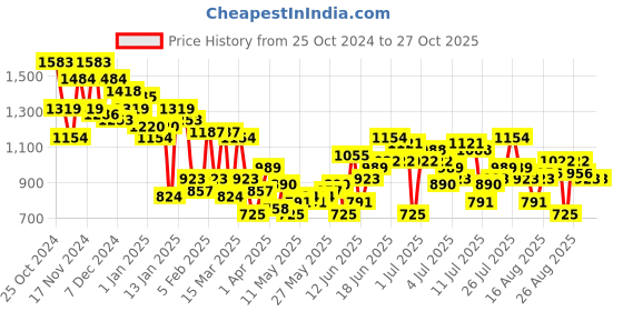 myntra.com The Roadster Life Co. Men Baggy Fit Chinos Trousers roadster Price History Graph from 25 Oct 2024 to 27 Oct 2025