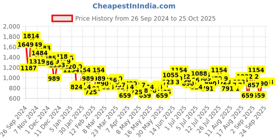 myntra.com The Roadster Life Co. Men Baggy Fit Parallel Trousers roadster Price History Graph from 26 Sep 2024 to 24 Oct 2025