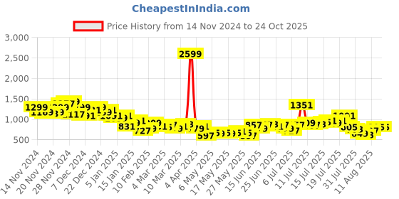 myntra.com The Roadster Life Co. Men Baggy Loose Fit Cargo Jeans roadster Price History Graph from 14 Nov 2024 to 23 Oct 2025