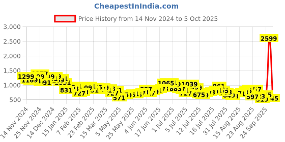 myntra.com The Roadster Life Co. Men Baggy Loose Fit Cargo Styles Jeans roadster Price History Graph from 14 Nov 2024 to 5 Oct 2025