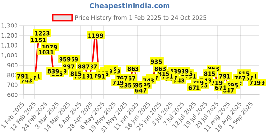 myntra.com The Roadster Life Co. Men Baggy Loose Fit Stretchable Jeans roadster Price History Graph from 1 Feb 2025 to 24 Oct 2025