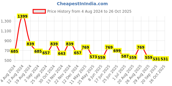 myntra.com The Roadster Life Co. Men Black & Grey Striped Polo Collar Pure Cotton T-shirt roadster Price History Graph from 4 Aug 2024 to 25 Oct 2025