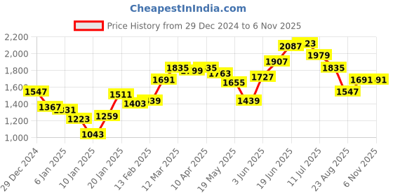 myntra.com The Roadster Life Co. Men Black Grey & Black Camouflage Print Colourblocked Padded Jacket roadster Price History Graph from 29 Dec 2024 to 6 Nov 2025