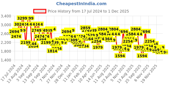 myntra.com The Roadster Life Co. Men Black Solid Lapel Collar Longline Tailored Jacket roadster Price History Graph from 17 Jul 2024 to 1 Dec 2025