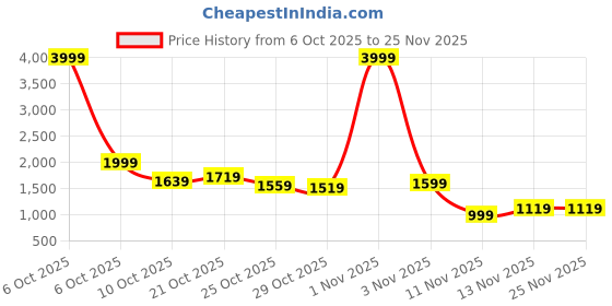 myntra.com The Roadster Life Co. Men Bomber Jacket roadster Price History Graph from 6 Oct 2025 to 25 Nov 2025