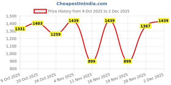 myntra.com The Roadster Life Co. Men Bomber Jacket roadster Price History Graph from 9 Oct 2025 to 2 Dec 2025