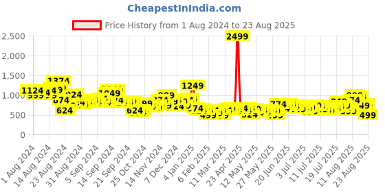 myntra.com The Roadster Life Co. Men Bootcut Heavy Fade Stretchable Jeans roadster Price History Graph from 1 Aug 2024 to 23 Aug 2025