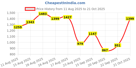 myntra.com The Roadster Life Co. Men Bootcut Heavy Fade Stretchable Jeans roadster Price History Graph from 11 Aug 2025 to 21 Oct 2025