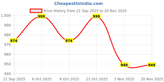myntra.com The Roadster Life Co. Men Bootcut Heavy Fade Stretchable Jeans roadster Price History Graph from 21 Sep 2025 to 19 Nov 2025