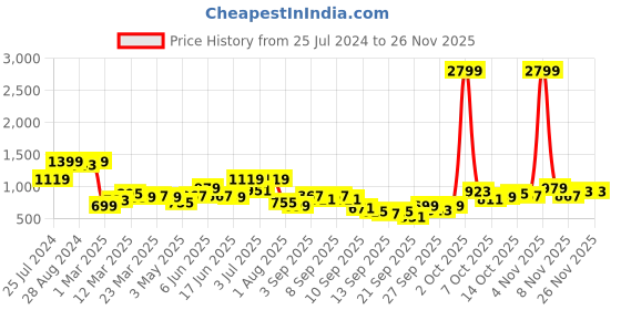 myntra.com The Roadster Life Co. Men Bootcut Highly Distressed Light Fade Stretchable Casual Jeans roadster Price History Graph from 25 Jul 2024 to 24 Nov 2025