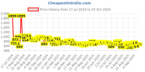 myntra.com The  Roadster Life Co. Men Bootcut Jeans roadster Price History Graph from 17 Jul 2024 to 24 Oct 2025