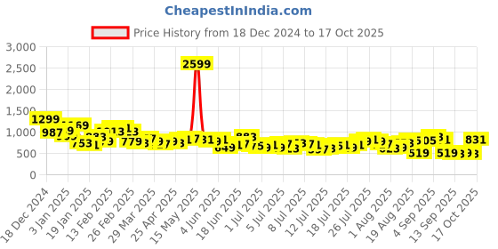 myntra.com The Roadster Life Co. Men Bootcut Light Fade Pure Cotton Jeans roadster Price History Graph from 18 Dec 2024 to 17 Oct 2025