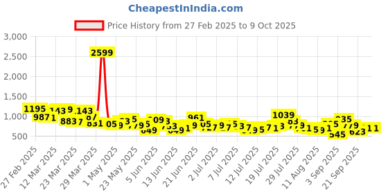 myntra.com The Roadster Life Co. Men Bootcut Light Fade Pure Cotton Jeans roadster Price History Graph from 27 Feb 2025 to 4 Oct 2025